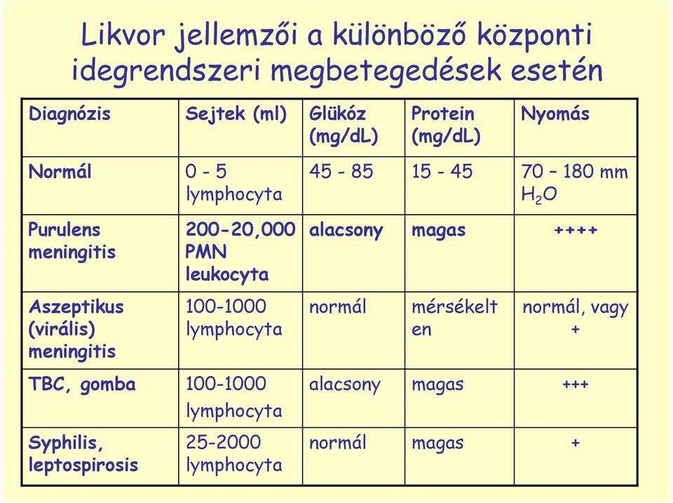 leukocyta alacsony magas ++++ Aszeptikus (virális) meningitis 100-1000 lymphocyta normál mérsékelt en normál,