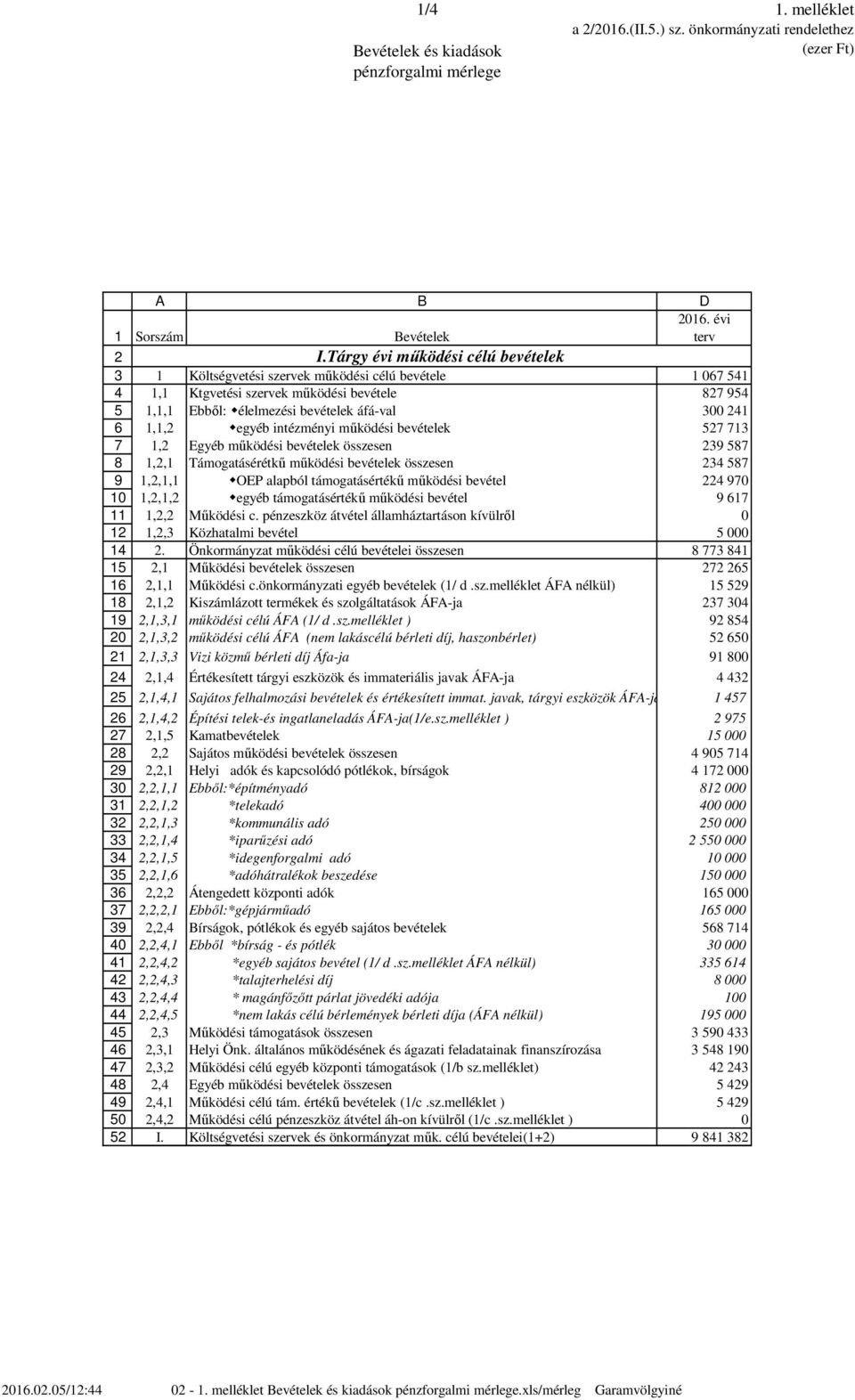 7 7, Egyéb működési bevételek összesen 9 87,, Támogatásérétkű működési bevételek összesen 87,,, OEP alapból támogatásértékű működési bevétel 97,,, egyéb támogatásértékű működési bevétel 9 7,,