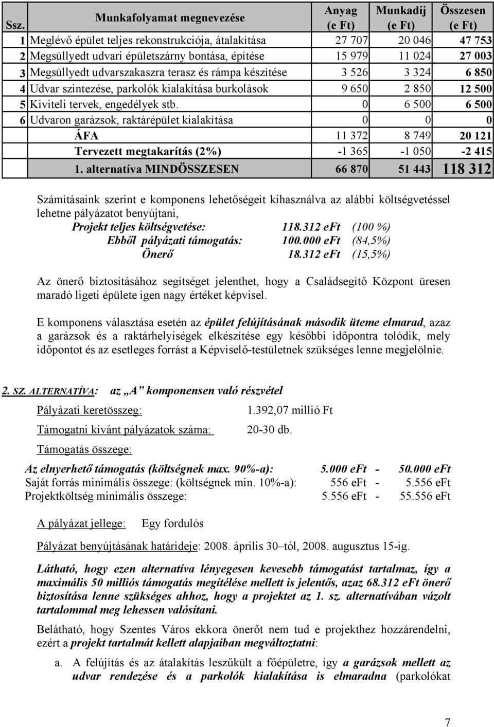 engedélyek stb. 0 6 500 6 500 6 Udvaron garázsok, raktárépület kialakítása 0 0 0 ÁFA 11 372 8 749 20 121 Tervezett megtakarítás (2%) -1 365-1 050-2 415 1.