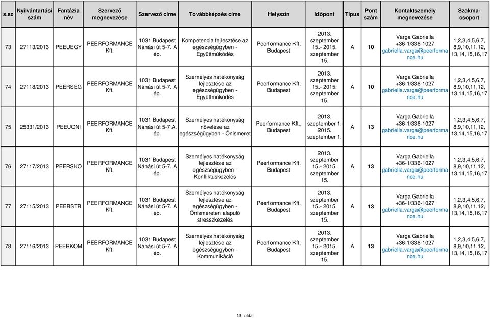 Személyes hatékonyság növelése az Önismeret Peerformance, 1.- 2015. 1. 76 27117/2013 PEERSKO PEERFORMANCE 1031 Nánási út 5-7.
