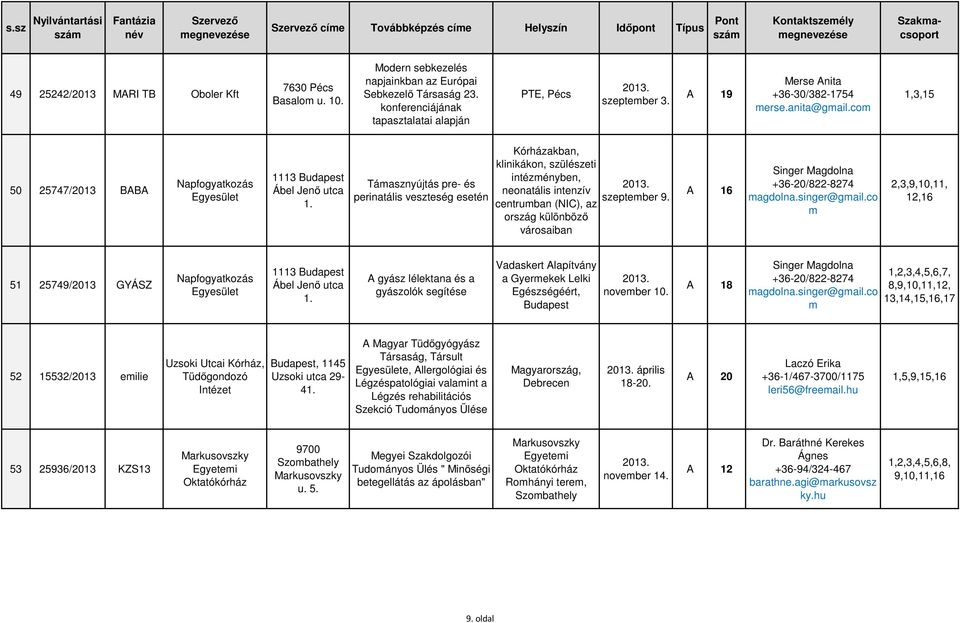 Támasznyújtás pre- és perinatális veszteség esetén Kórházakban, klinikákon, szülészeti intézményben, neonatális intenzív centrumban (NIC), az ország különböző városaiban 9.
