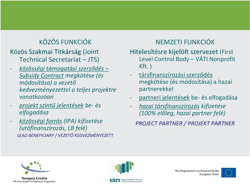 BENEFICIARY / VEZETŐ KEDVEZMÉNYEZETT NEMZETI FUNKCIÓK Hitelesítésre sre kijelölt lt szervezet(first Level Control Body VÁTI Nonprofit Kft.