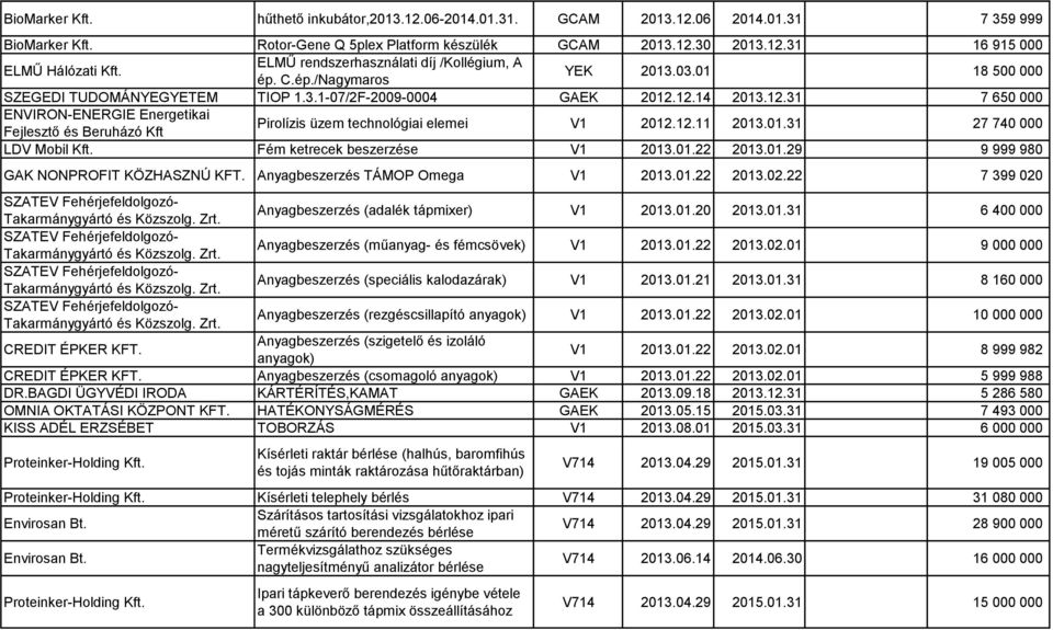 12.14 2013.12.31 7 650 000 ENVIRON-ENERGIE Energetikai Fejlesztő és Beruházó Kft Pirolízis üzem technológiai elemei V1 2012.12.11 2013.01.31 27 740 000 LDV Mobil Kft. Fém ketrecek beszerzése V1 2013.