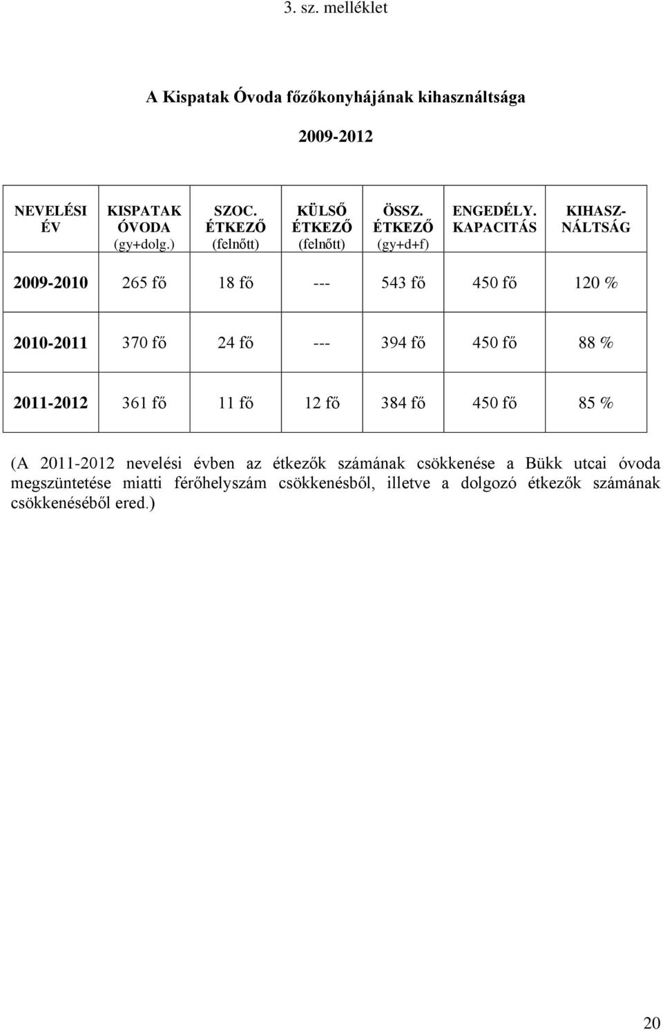 KAPACITÁS KIHASZ- NÁLTSÁG 2009-2010 265 fő 18 fő --- 543 fő 450 fő 120 % 2010-2011 370 fő 24 fő --- 394 fő 450 fő 88 % 2011-2012 361 fő