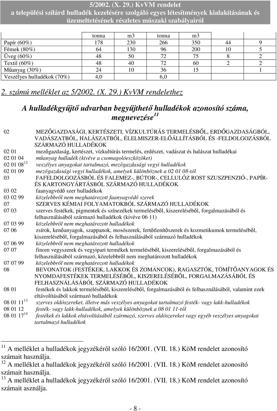 ) KvVM rendelethez A hulladékgyőjtı udvarban begyőjthetı hulladékok azonosító száma, megnevezése 11 02 MEZİGAZDASÁGI, KERTÉSZETI, VÍZKULTÚRÁS TERMELÉSBİL, ERDİGAZDASÁGBÓL, VADÁSZATBÓL, HALÁSZATBÓL,