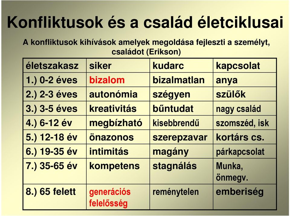 ) 65 felett siker bizalom autonómia kreativitás megbízható önazonos intimitás kompetens generációs felelősség kudarc bizalmatlan