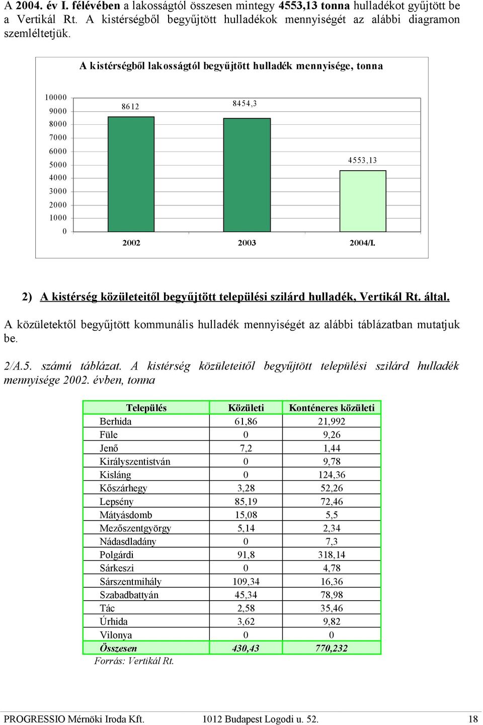 2) A kistérség közületeitől begyűjtött települési szilárd hulladék, Vertikál Rt. által. A közületektől begyűjtött kommunális hulladék mennyiségét az alábbi táblázatban mutatjuk be. 2/A.5.