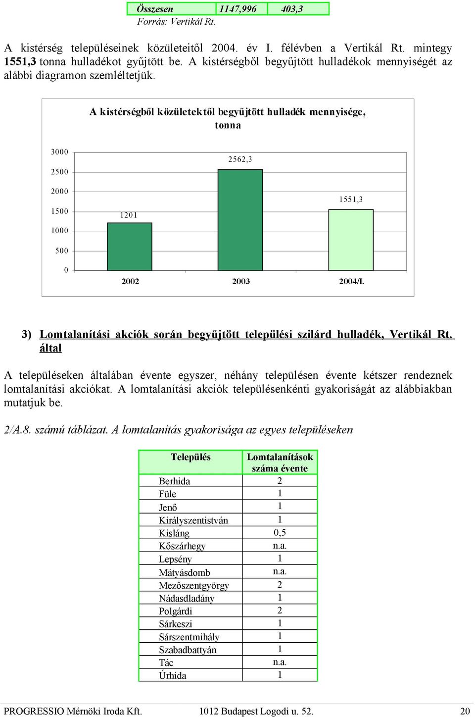 A kistérségből közületektől begyűjtött hulladék mennyisége, tonna 3000 2500 2562,3 2000 1500 1000 500 1201 1551,3 0 2002 2003 2004/I.