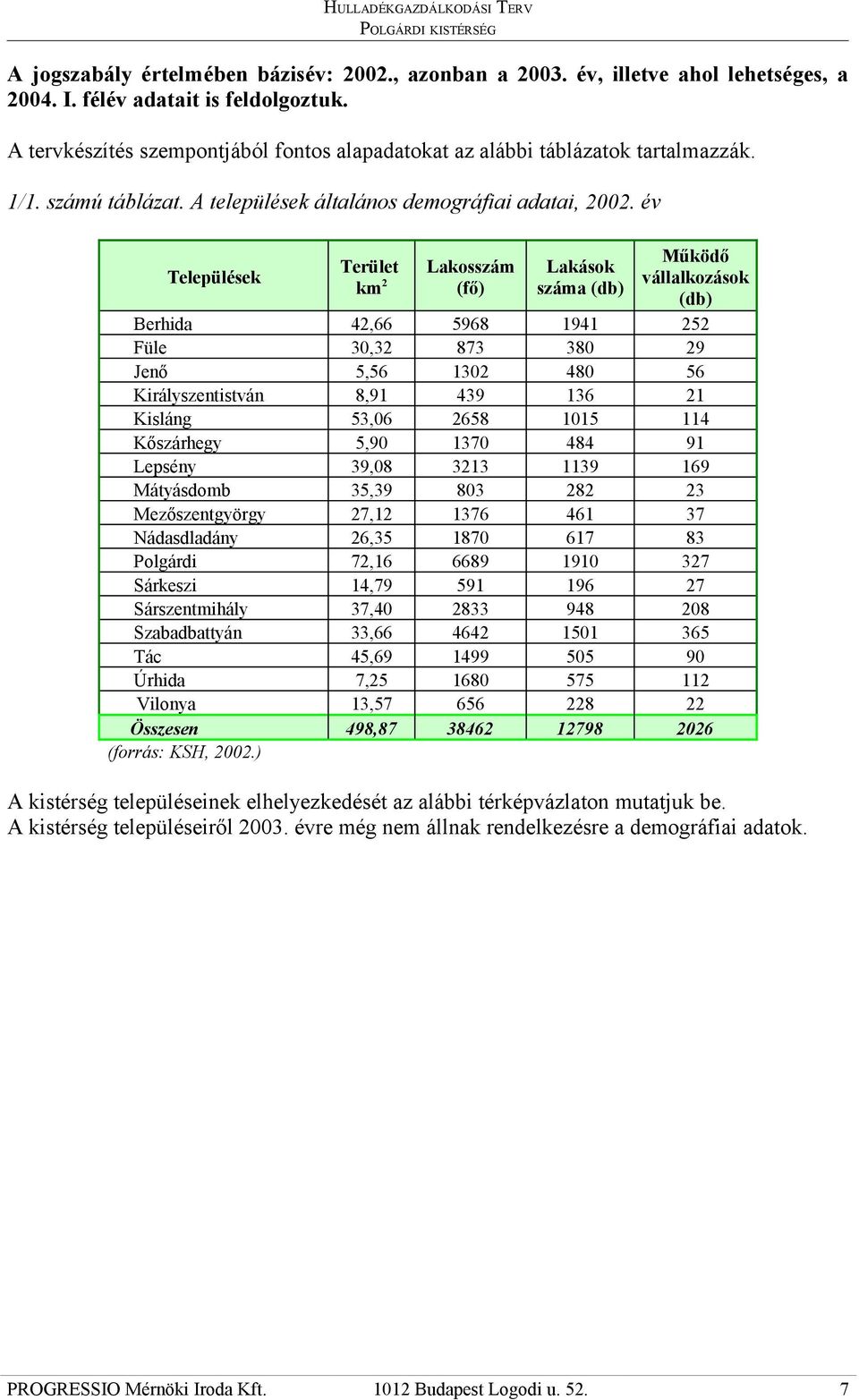 év Települések Terület km 2 Lakosszám (fő) Lakások száma (db) Működő vállalkozások (db) Berhida 42,66 5968 1941 252 Füle 30,32 873 380 29 Jenő 5,56 1302 480 56 Királyszentistván 8,91 439 136 21