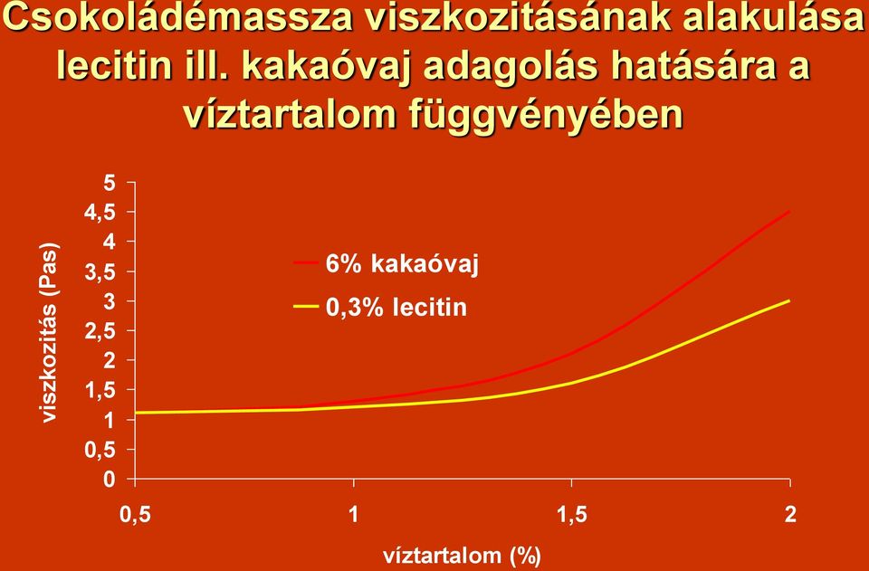 függvényében viszkozitás (Pas) 5 4,5 4 3,5 3 2,5 2