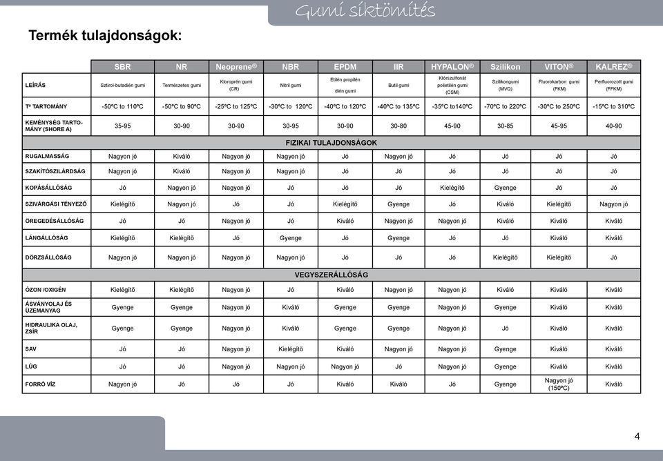 to 135ºC -35ºC to140ºc -70ºC to 220ºC -30ºC to 250ºC -15ºC to 310ºC KEMÉNYSÉG TARTO- MÁNY (SHORE A) 35-95 30-90 30-90 30-95 30-90 30-80 45-90 30-85 45-95 40-90 FIZIKAI RUGALMASSÁG Nagyon jó Kiváló