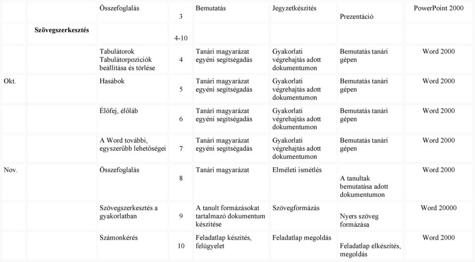 8 Elméleti ismétlés A tanultak adott Szövegszerkesztés a gyakorlatban 9 A tanult formázásokat tartalmazó