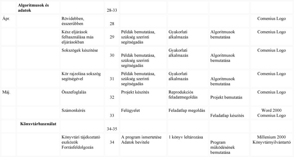 szükség szerinti alkalmazás Algoritmusok Kör rajzolása sokszög segítségével 31 Példák, szükség szerinti alkalmazás Algoritmusok Máj.