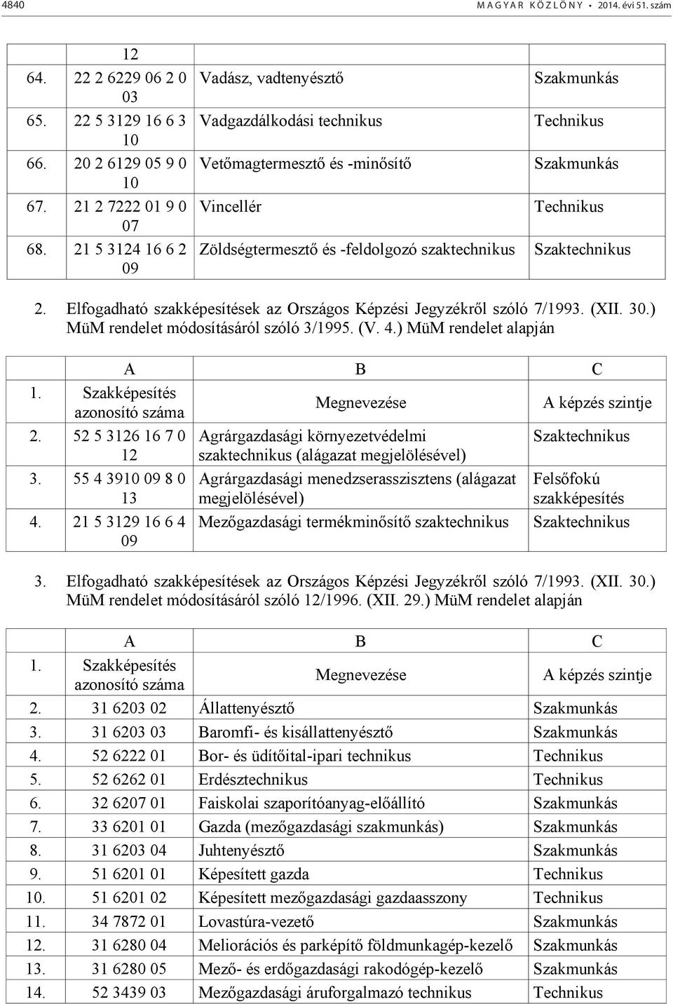 Elfogadható ek az Országos Képzési Jegyzékről szóló 7/1993. (XII. 30.) MüM rendelet módosításáról szóló 3/1995. (V. 4.) MüM rendelet alapján A B C 1. Szakképesítés azonosító száma Megnevezése 2.