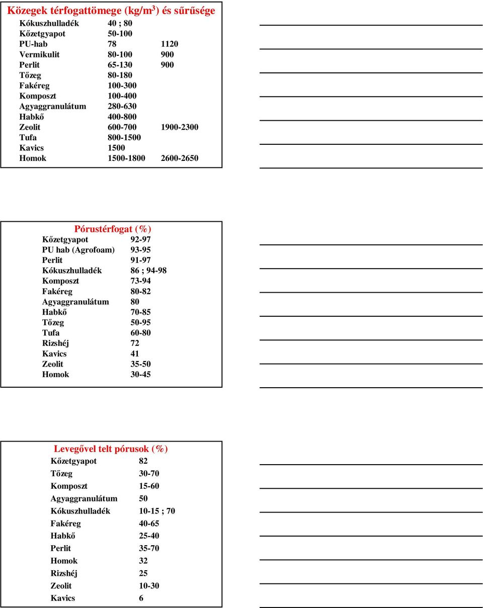 93-95 Perlit 91-97 Kókuszhulladék 86 ; 94-98 Komposzt 73-94 Fakéreg 80-82 Agyaggranulátum 80 Habkő 70-85 Tőzeg 50-95 Tufa 60-80 Rizshéj 72 Kavics 41 Zeolit 35-50 Homok 30-45