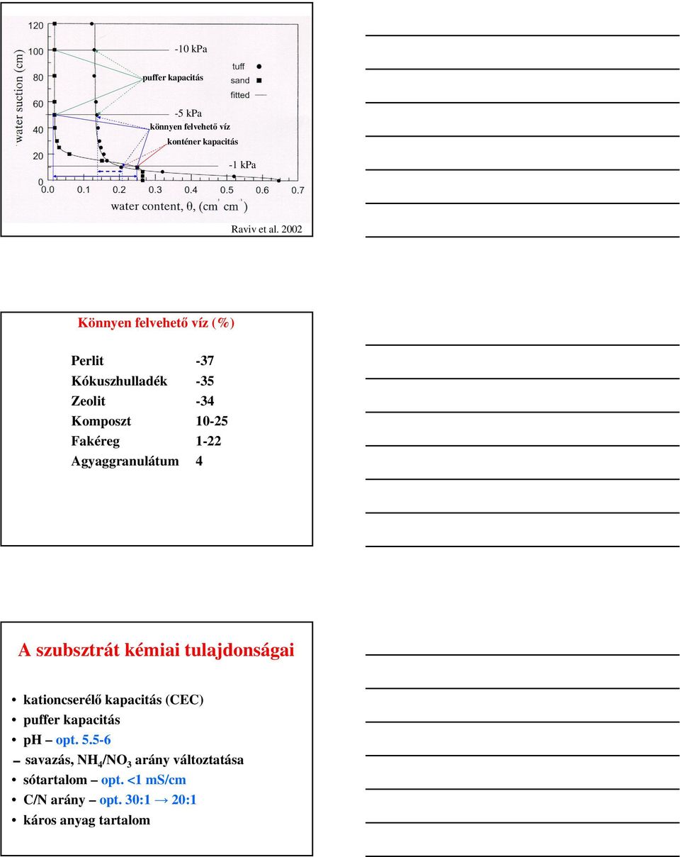 Agyaggranulátum 4 A szubsztrát kémiai tulajdonságai kationcserélő kapacitás (CEC) puffer kapacitás ph