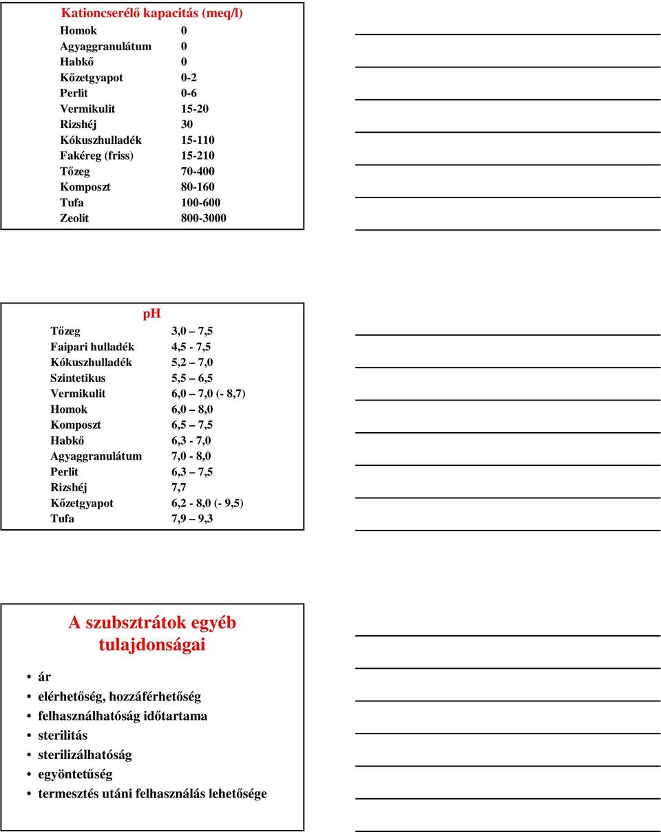 6,0 7,0 (- 8,7) Homok 6,0 8,0 Komposzt 6,5 7,5 Habkő 6,3-7,0 Agyaggranulátum 7,0-8,0 Perlit 6,3 7,5 Rizshéj 7,7 Kőzetgyapot 6,2-8,0 (- 9,5) Tufa 7,9 9,3 ár A