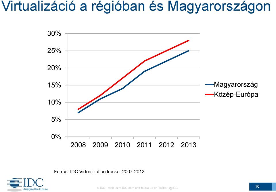 2011 2012 2013 Forrás: IDC Virtualization tracker