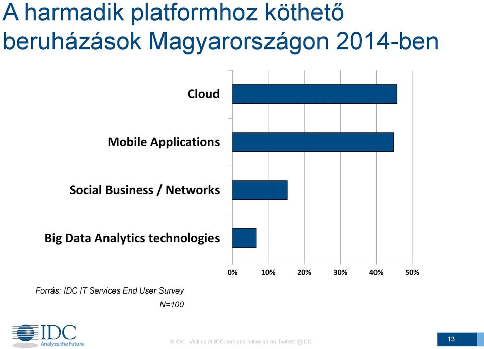 Analytics technologies Forrás: IDC IT Services End User Survey N=100