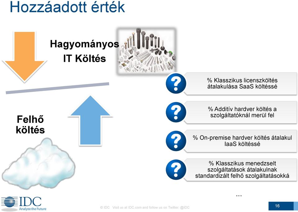 hardver költés átalakul IaaS költéssé % Klasszikus menedzselt szolgáltatások átalakulnak