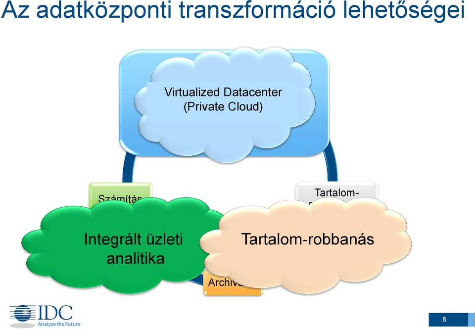 Cloud) Számítás Integrált üzleti analitika