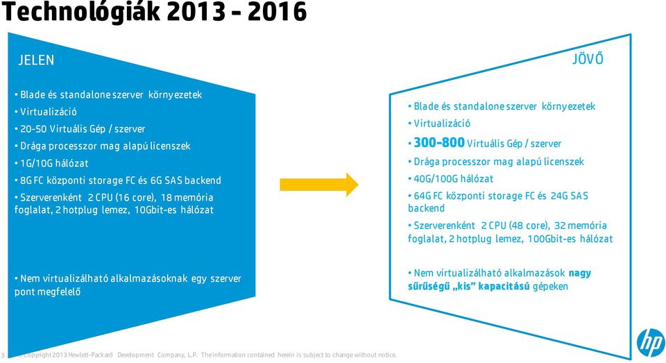 Virtualizáció 300-800 Virtuális Gép / szerver Drága processzor mag alapú licenszek 40G/100G hálózat 64G FC központi storage FC és 24G SAS backend Szerverenként 2 CPU (48 core),