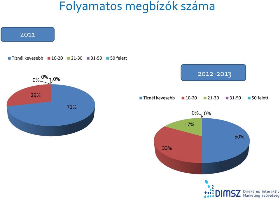 felett 2012-2013 29% 71%  felett 17%