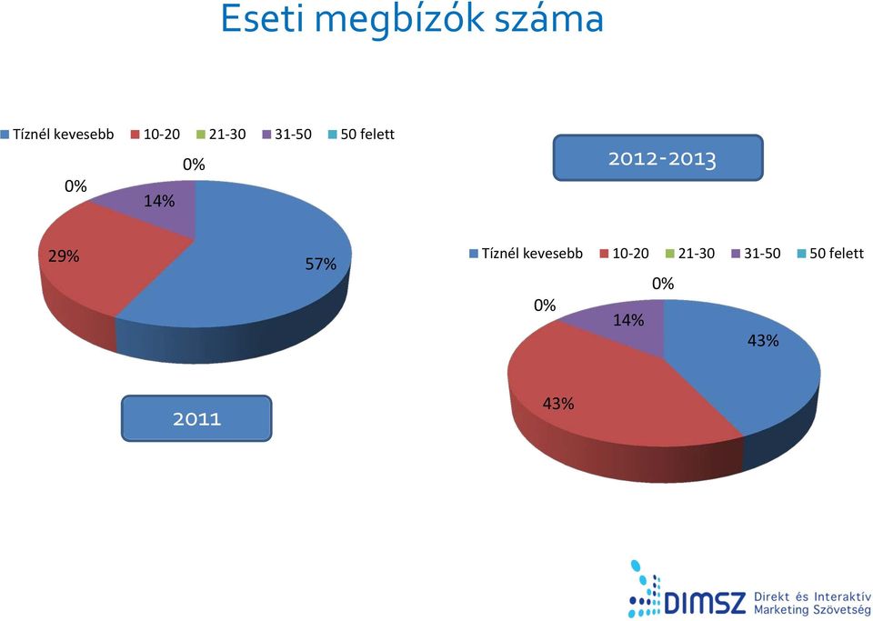 2012-2013 29% 57% Tíznél kevesebb 