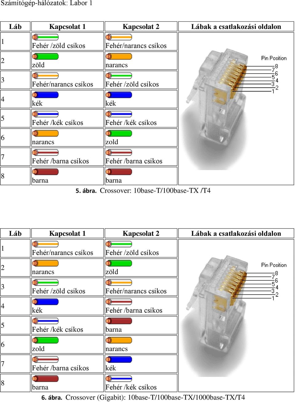Crossover: 10base-T/100base-TX /T4  7 zold zöld 8 6. ábra.