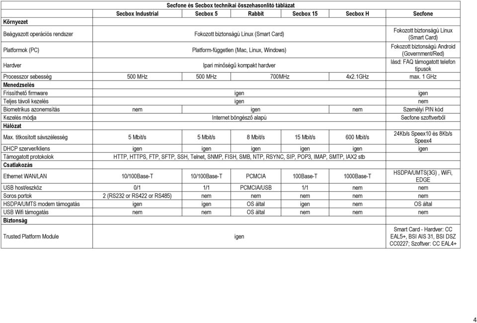 támogatott telefon típusok Processzor sebesség 500 MHz 500 MHz 700MHz 4x2.1GHz max.