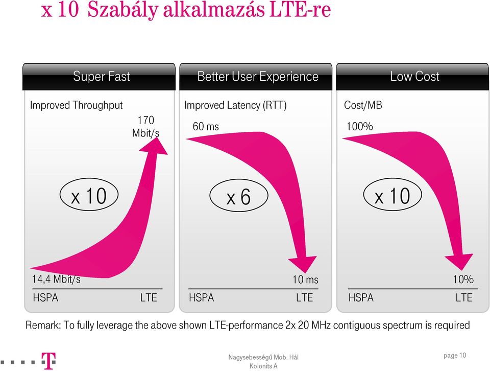 6 x 10 14,4 Mbit/s 10 ms 10% HSPA LTE HSPA LTE HSPA LTE Remark: To fully