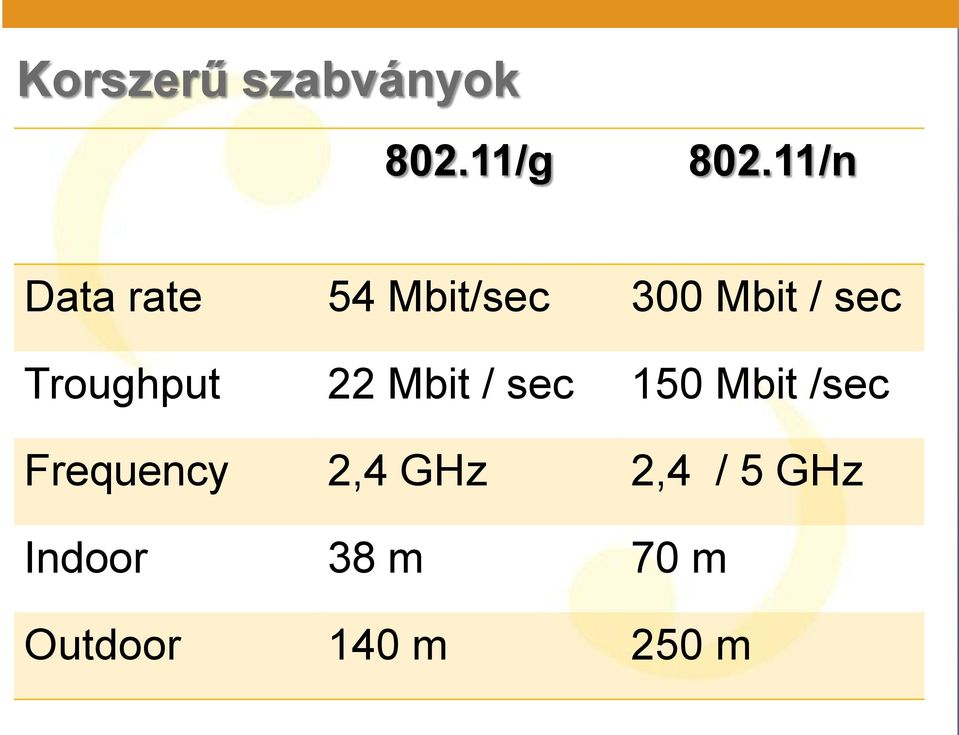 Troughput 22 Mbit / sec 150 Mbit /sec