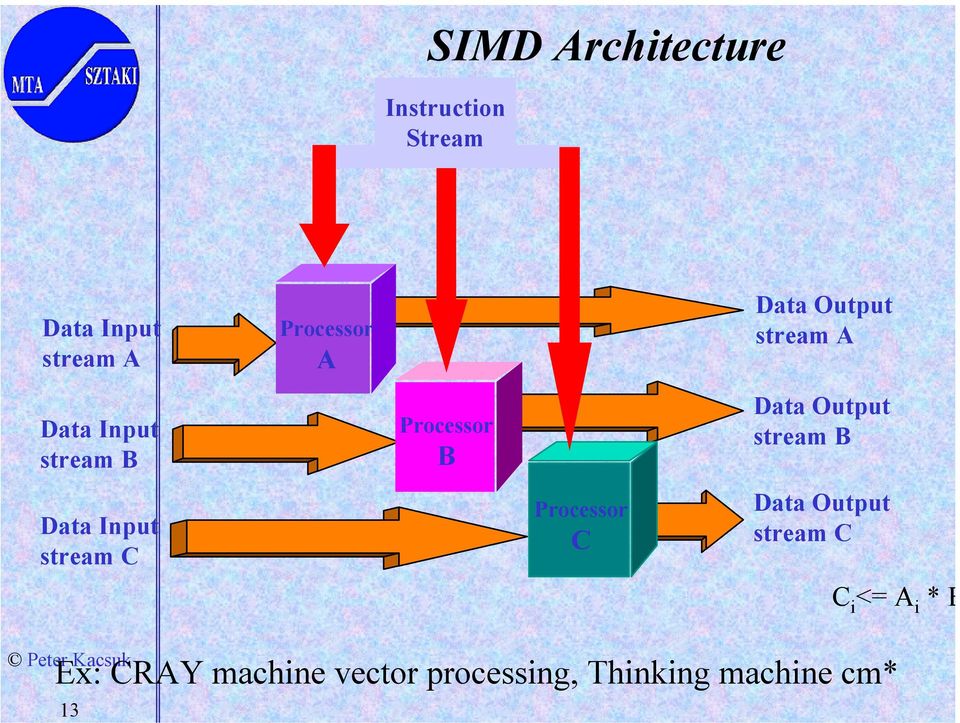 Data Output stream A Data Output stream B Data Output stream C C i