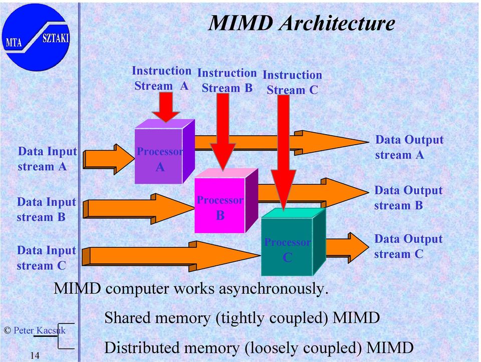 Output stream B Data Input stream C Processor C MIMD computer works asynchronously.