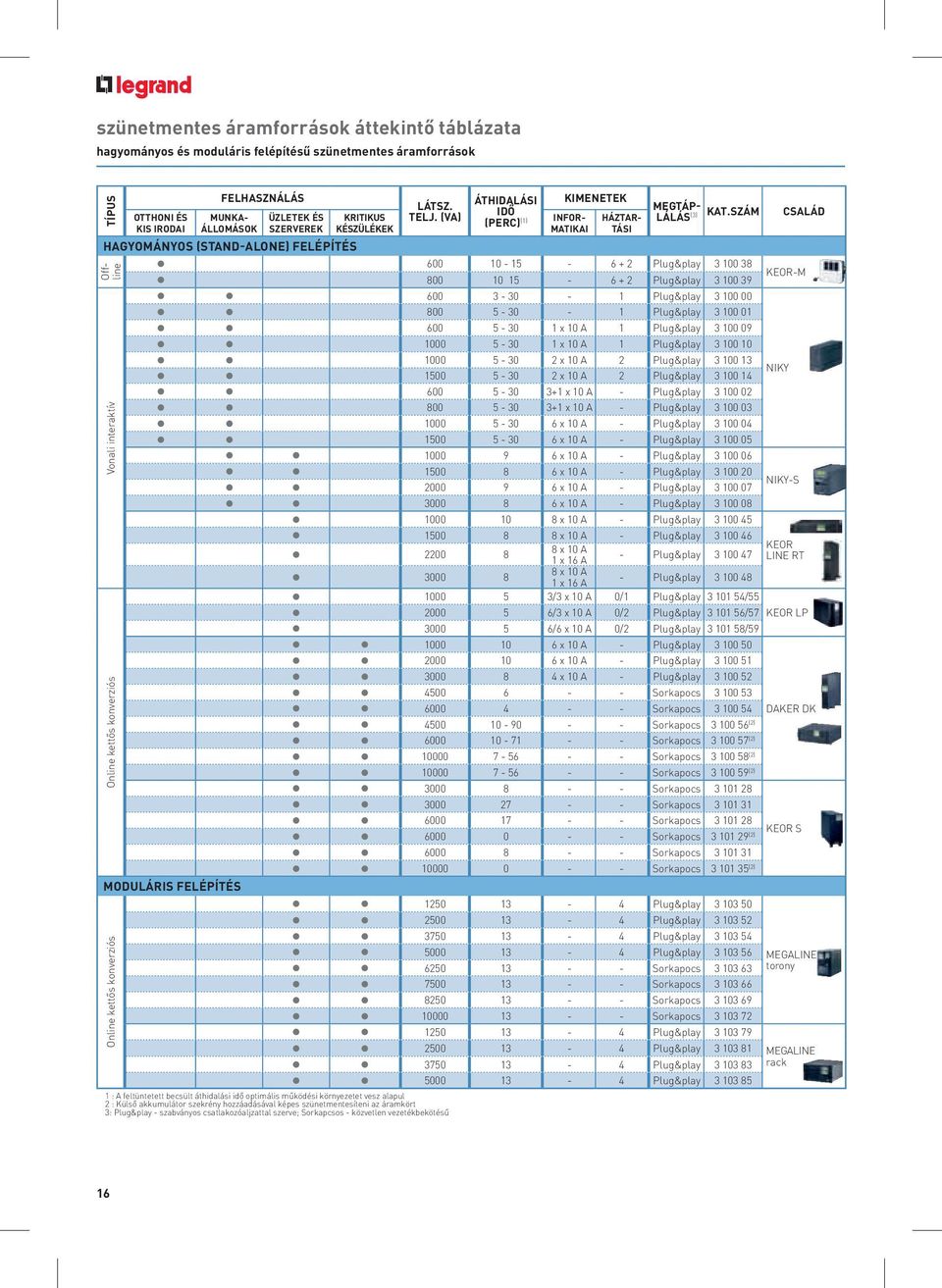 (VA) (PERC) (1) FELHASZNÁLÁS OTTHONI ÉS MUNKA- ÜZLETEK ÉS KIS IRODAI ÁLLOMÁSOK SZERVEREK 600 10-15 - 6 + 2 Plug&play 3 100 38 800 10 15-6 + 2 Plug&play 3 100 39 KEOR-M 600 3-30 - 1 Plug&play 3 100 00