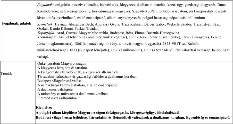 Személyek: Haynau, Alexander Bach, Andrássy Gyula, Tisza Kálmán, Baross Gábor, Wekerle Sándor, Tisza István, Jászi Oszkár, Kandó Kálmán, Puskás Tivadar.