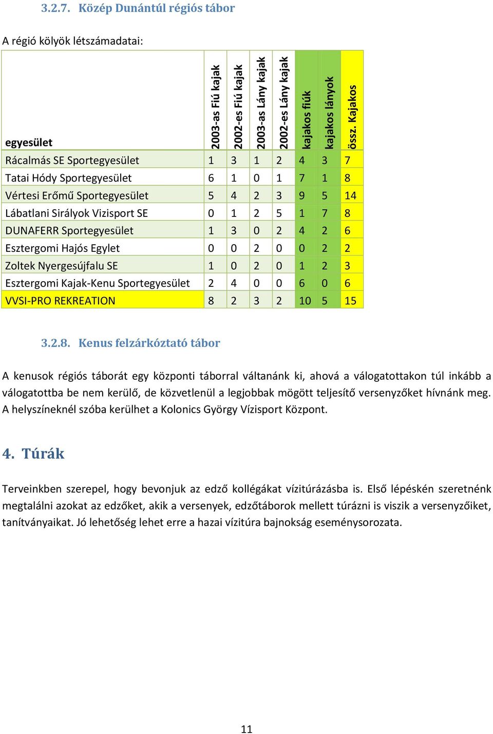 Lábatlani Sirályok Vizisport SE 0 1 2 5 1 7 8 DUNAFERR Sportegyesület 1 3 0 2 4 2 6 Esztergomi Hajós Egylet 0 0 2 0 0 2 2 Zoltek Nyergesújfalu SE 1 0 2 0 1 2 3 Esztergomi Kajak-Kenu Sportegyesület 2