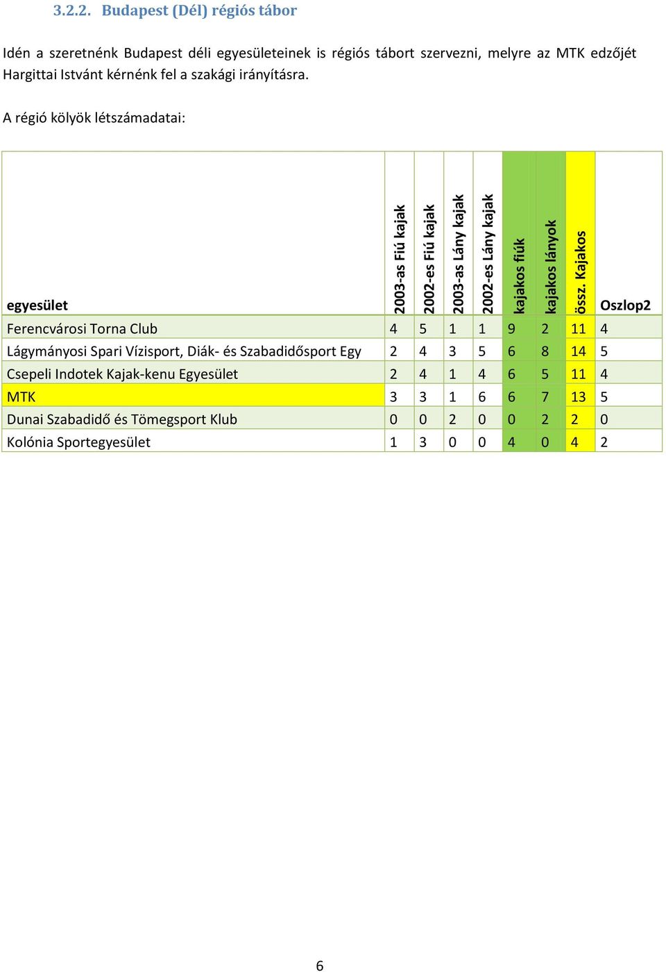 A régió kölyök létszámadatai: egyesület Oszlop2 Ferencvárosi Torna Club 4 5 1 1 9 2 11 4 Lágymányosi Spari Vízisport, Diák- és Szabadidősport Egy 2 4 3 5 6 8
