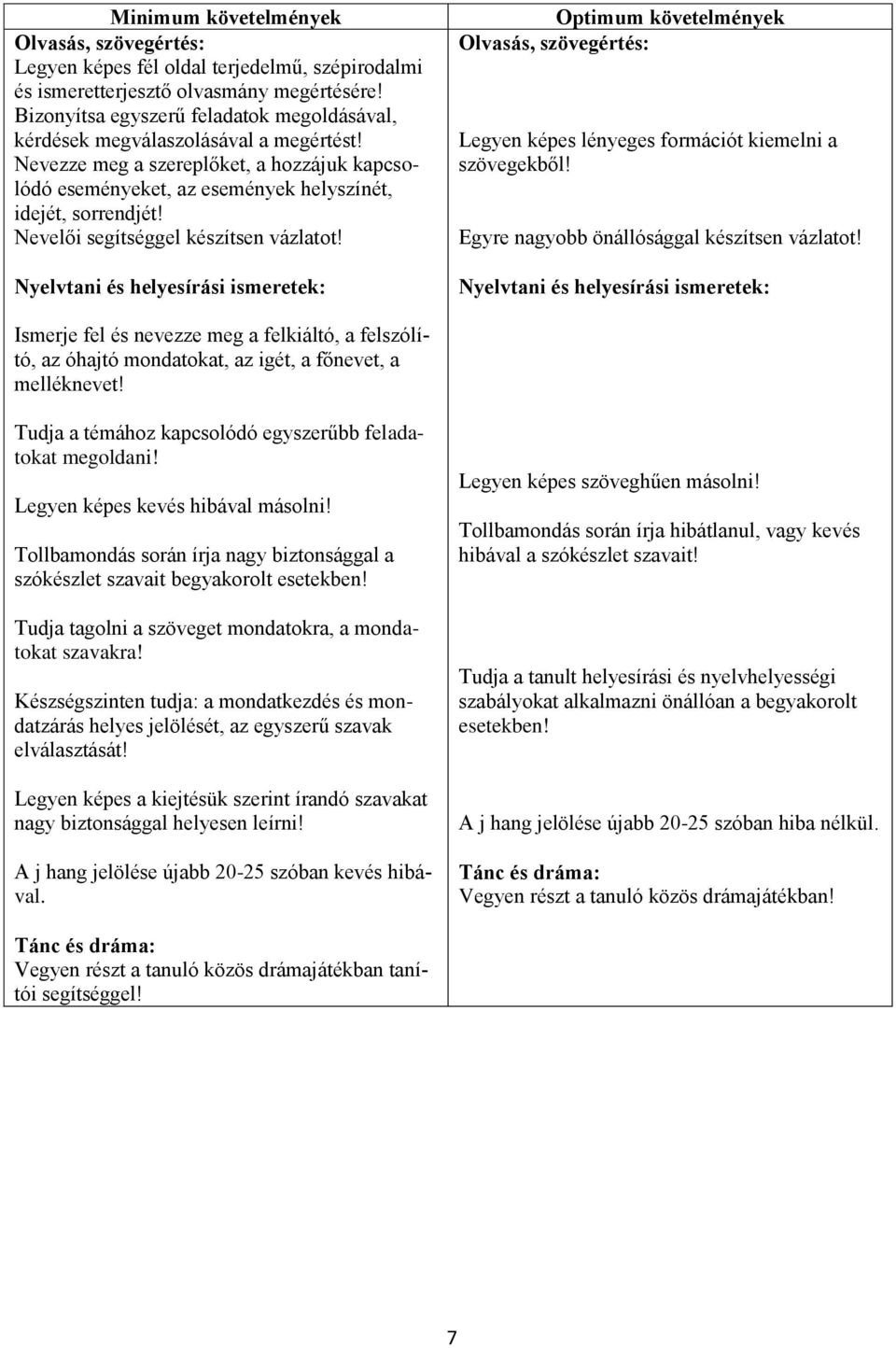 Nevelői segítséggel készítsen vázlatot! Nyelvtani és helyesírási ismeretek: Optimum követelmények Olvasás, szövegértés: Legyen képes lényeges formációt kiemelni a szövegekből!