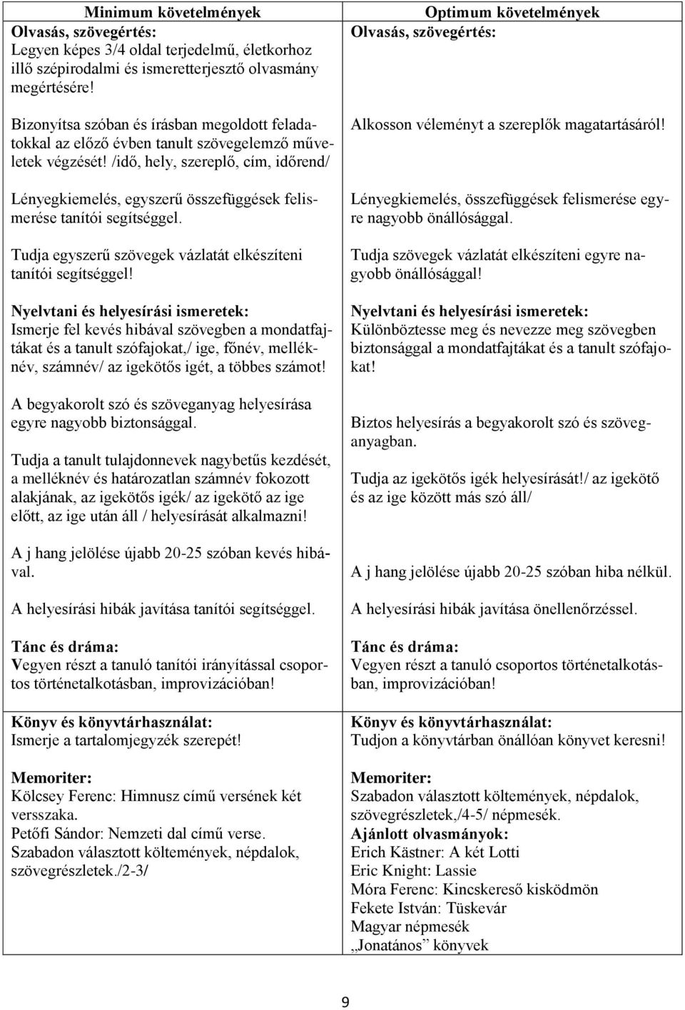 /idő, hely, szereplő, cím, időrend/ Lényegkiemelés, egyszerű összefüggések felismerése tanítói segítséggel. Tudja egyszerű szövegek vázlatát elkészíteni tanítói segítséggel!