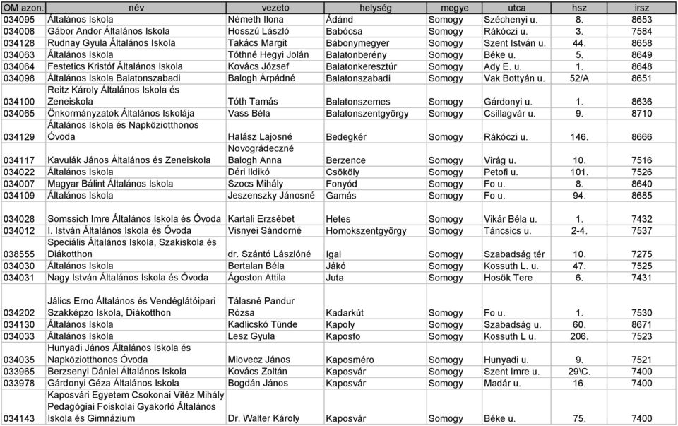 8649 034064 Festetics Kristóf Általános Iskola Kovács József Balatonkeresztúr Somogy Ady E. u. 1. 8648 034098 Általános Iskola Balatonszabadi Balogh Árpádné Balatonszabadi Somogy Vak Bottyán u.