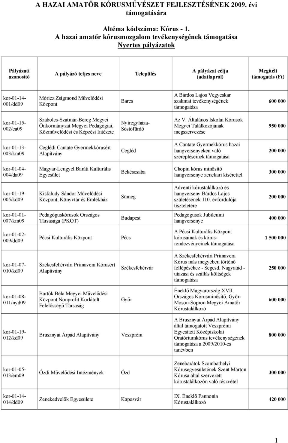 Zsigmond Művelődési Központ Barcs A Bárdos Lajos Vegyeskar szakmai tevékenységének kor-01-15- 002/ea09 Szabolcs-Szatmár-Bereg Megyei Önkormányzat Megyei Pedagógiai, Közművelődési és Képzési Intézete