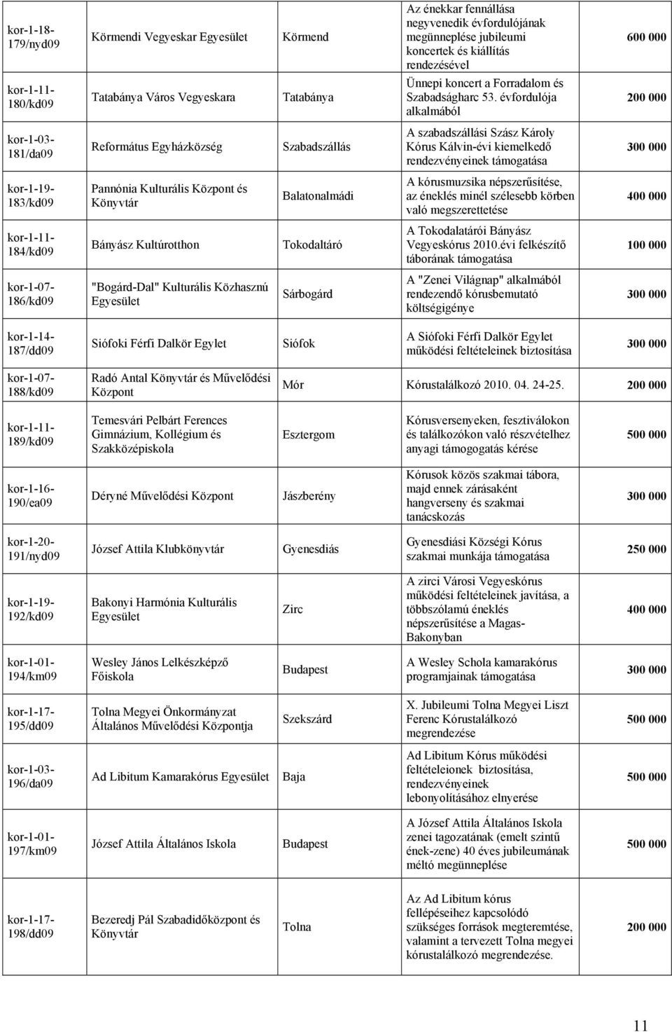 évfordulója alkalmából kor-1-03- 181/da09 Református Egyházközség Szabadszállás A szabadszállási Szász Károly Kórus Kálvin-évi kiemelkedő rendezvényeinek kor-1-19- 183/kd09 Pannónia Kulturális