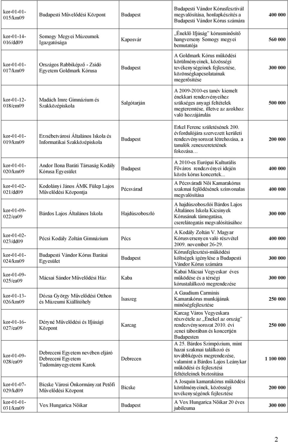 fejlesztése, közönségkapcsolatainak megerősítése kor-01-12- 018/em09 Madách Imre Gimnázium és Szakközépiskola Salgótarján A 2009-2010-es tanév kiemelt énekkari rendezvényeihez szükséges anyagi