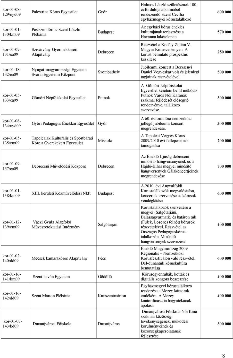 000 131/ea09 Szivárvány Gyermekkarért Részvétel a Kodály Zoltán V. Magyar Kórusversenyen.