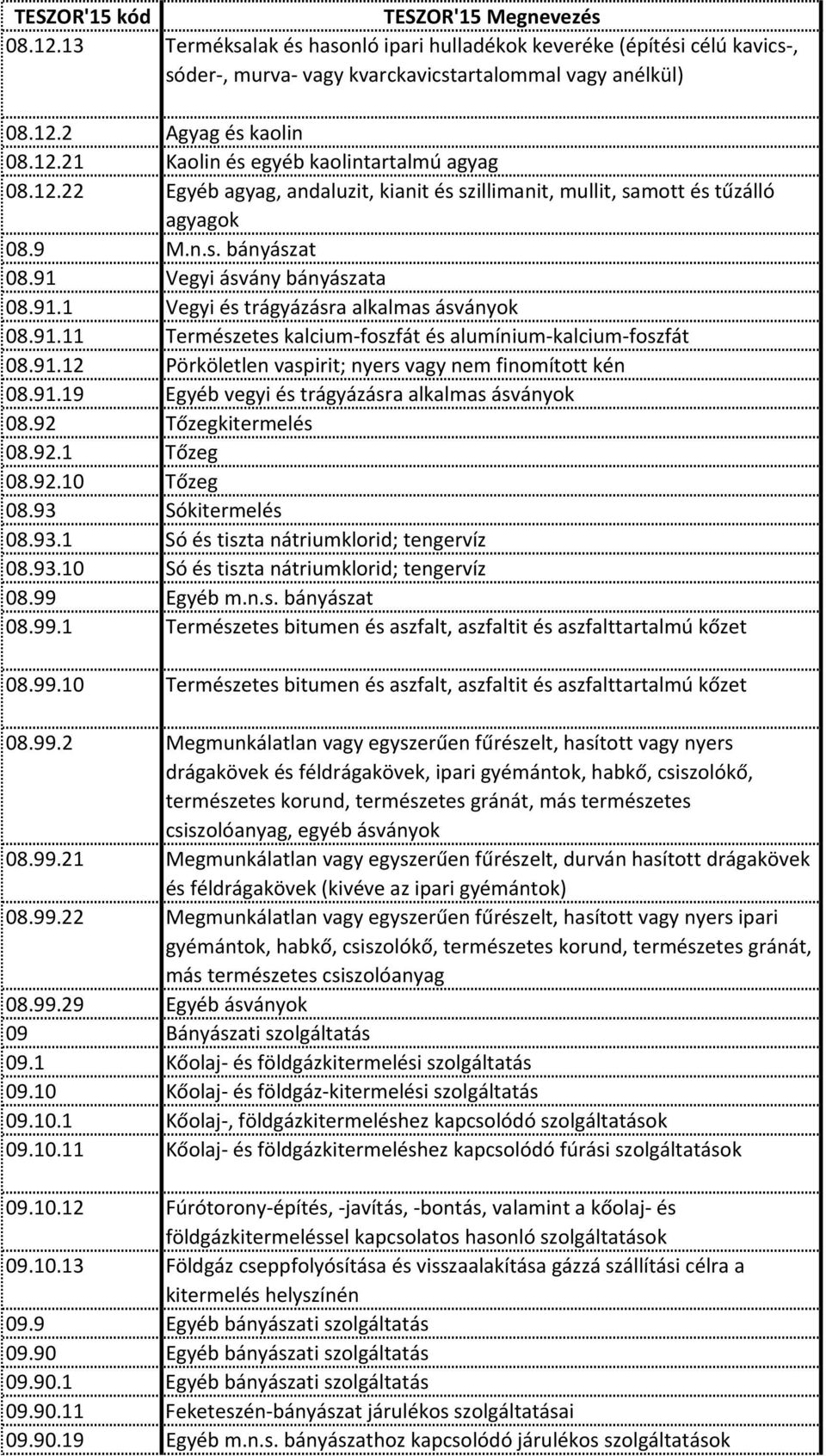 91.12 Pörköletlen vaspirit; nyers vagy nem finomított kén 08.91.19 Egyéb vegyi és trágyázásra alkalmas ásványok 08.92 Tőzegkitermelés 08.92.1 Tőzeg 08.92.10 Tőzeg 08.93 