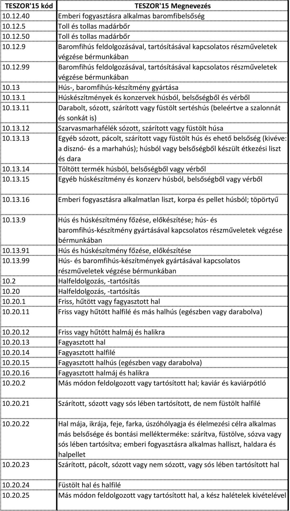 13.12 Szarvasmarhafélék sózott, szárított vagy füstölt húsa 10.13.13 Egyéb sózott, pácolt, szárított vagy füstölt hús és ehető belsőség (kivéve: a disznó és a marhahús); húsból vagy belsőségből készült étkezési liszt és dara 10.
