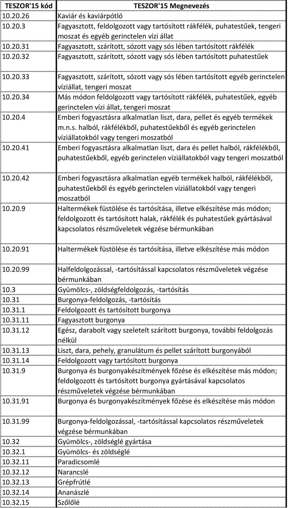 20.4 Emberi fogyasztásra alkalmatlan liszt, dara, pellet és egyéb termékek m.n.s. halból, rákfélékből, puhatestűekből és egyéb gerinctelen víziállatokból vagy tengeri moszatból 10.20.41 Emberi fogyasztásra alkalmatlan liszt, dara és pellet halból, rákfélékből, puhatestűekből, egyéb gerinctelen víziállatokból vagy tengeri moszatból 10.