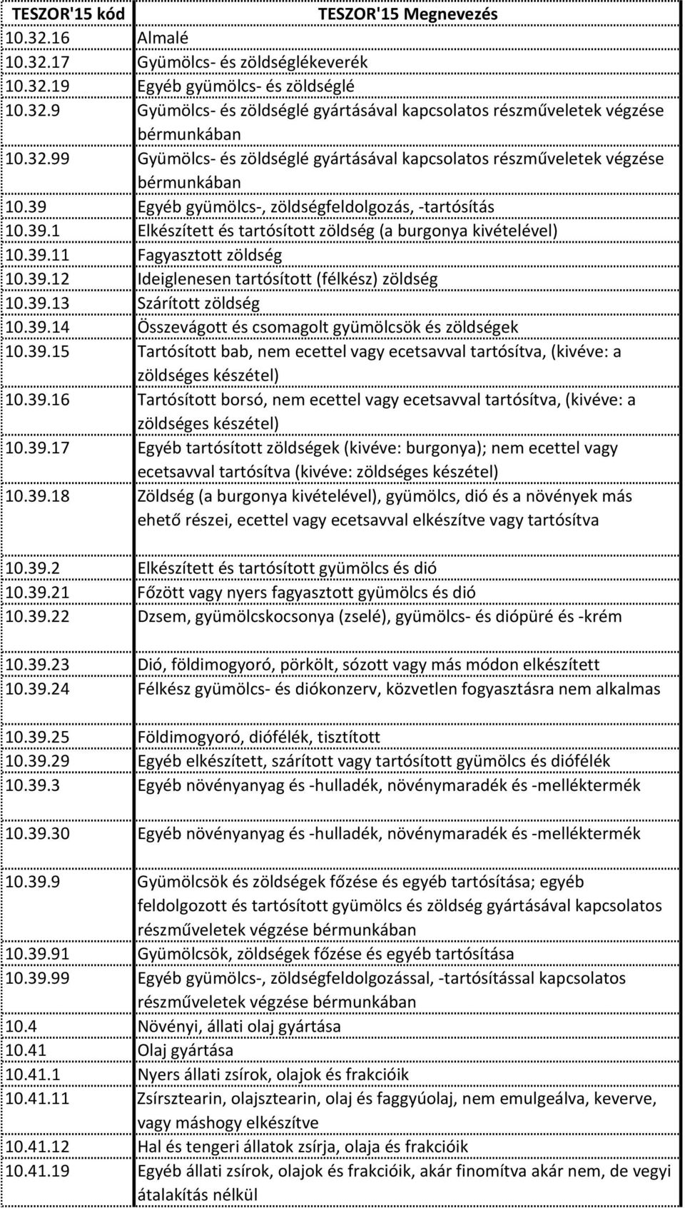 39.13 Szárított zöldség 10.39.14 Összevágott és csomagolt gyümölcsök és zöldségek 10.39.15 Tartósított bab, nem ecettel vagy ecetsavval tartósítva, (kivéve: a zöldséges készétel) 10.39.16 Tartósított borsó, nem ecettel vagy ecetsavval tartósítva, (kivéve: a zöldséges készétel) 10.