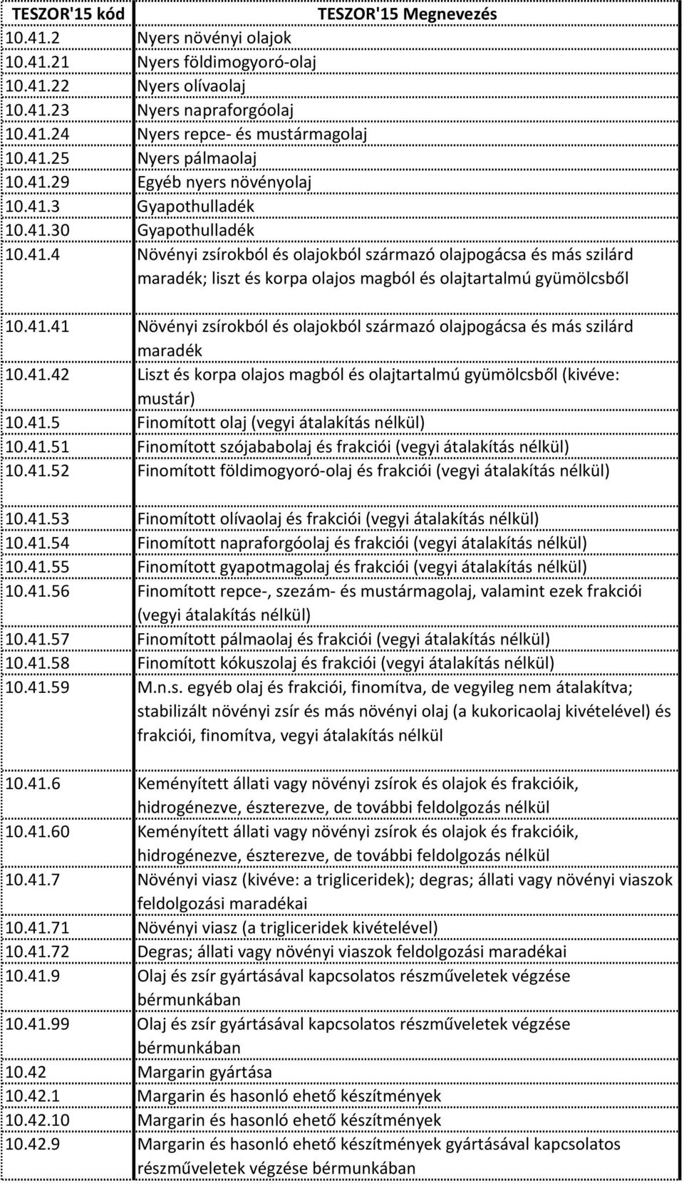 41.42 Liszt és korpa olajos magból és olajtartalmú gyümölcsből (kivéve: mustár) 10.41.5 Finomított olaj (vegyi átalakítás nélkül) 10.41.51 Finomított szójababolaj és frakciói (vegyi átalakítás nélkül) 10.